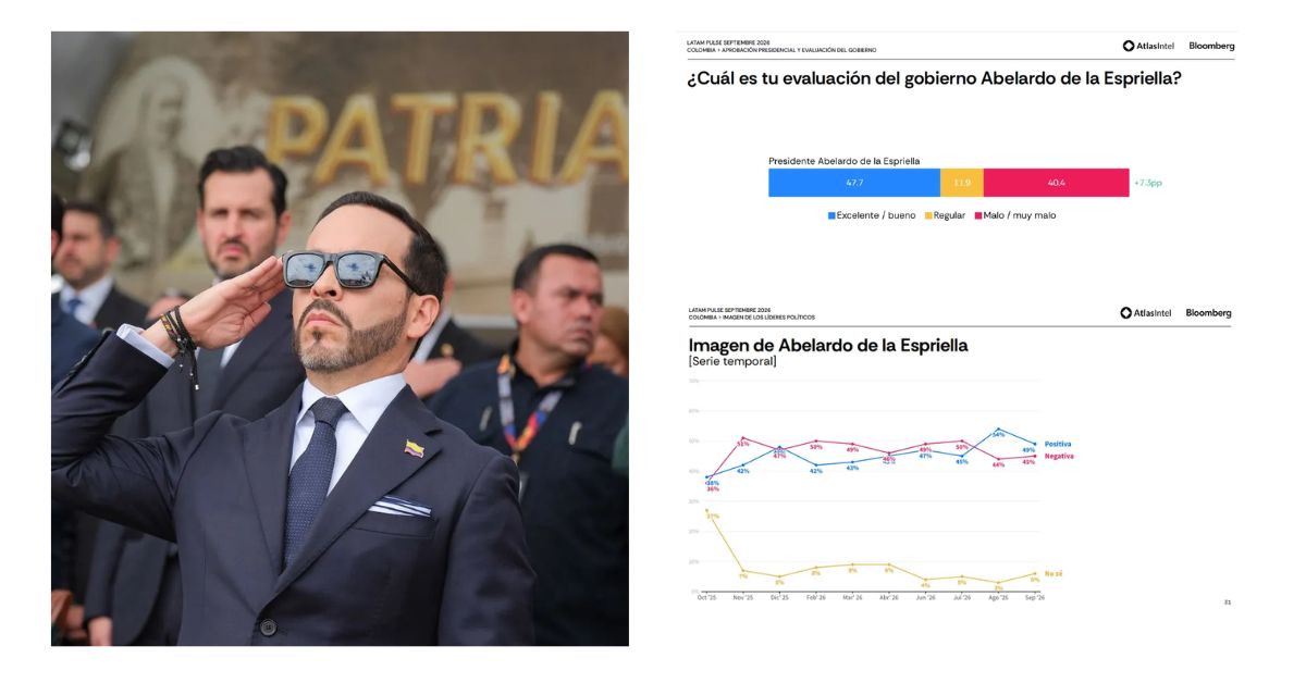 Aprobación de De la Espriella baja a 49% en la segunda encuesta de Atlas Intel y Bloomberg